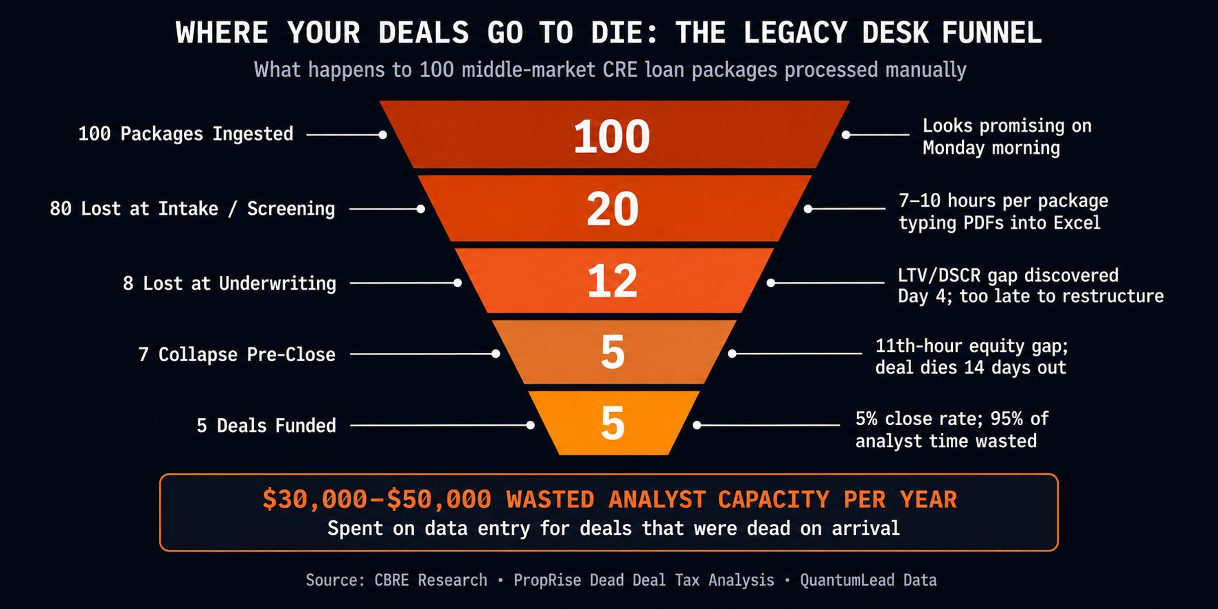 Commercial real estate underwriting funnel showing 95 percent deal loss rate on manual desks, costing $30k to $50k in wasted analyst salary capacity annually.