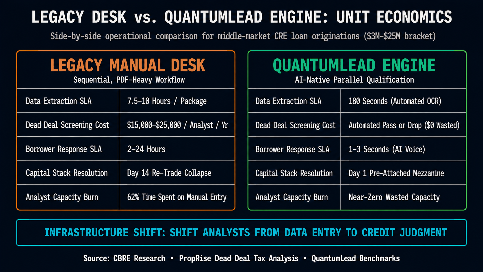Comparison graphic between legacy manual CRE debt desks and the QuantumLead engine, showing 180-second OCR extraction, zero wasted screening cost, 1-3 second Ai voice response, and Day 1 mezzanine co-structuring.