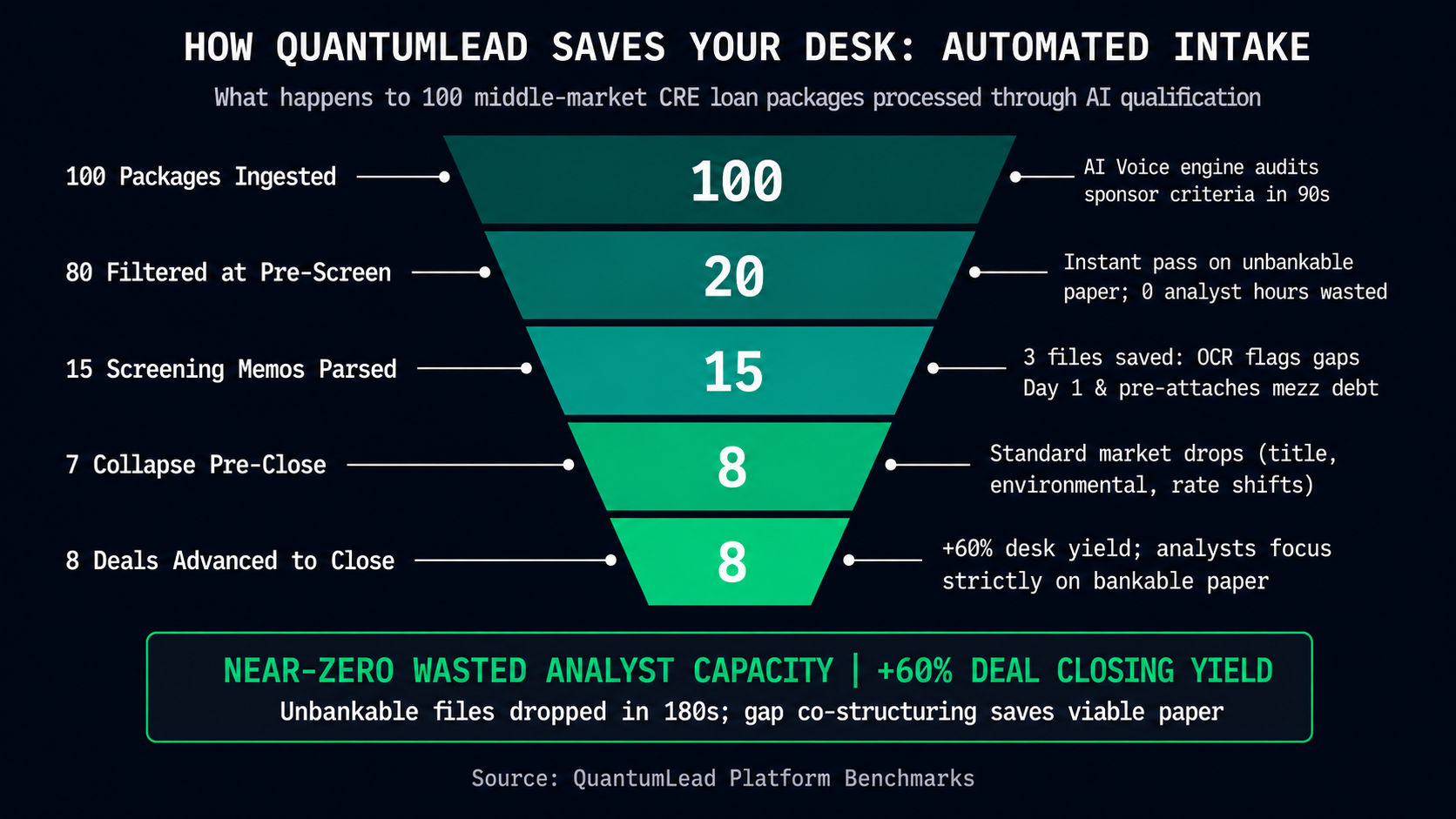 QuantumLead automated CRE intake pipeline showing 180-second Ai screening, Day 1 mezzanine debt co-structuring, and a 60 percent increase in closed deal yield.