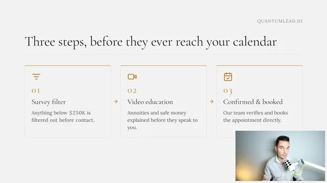 QuantumLead.io Three Steps Before They Ever Reach Your Calendar slide showing the survey filter for $250K or more, annuity and safe-money video education, and team confirmation and direct appointment booking, with Wryland Reed presenting