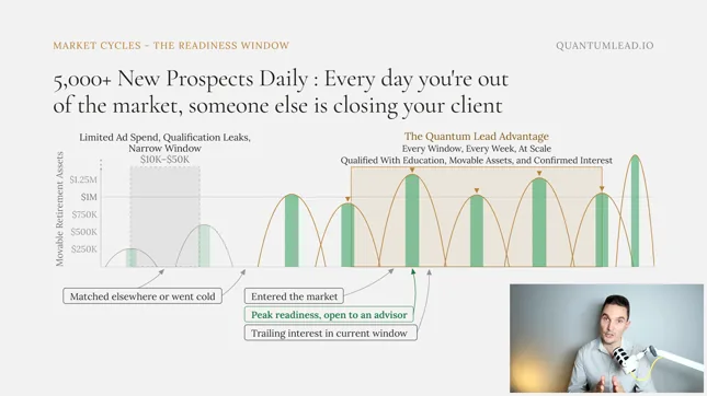 Chapter 7, Casting the Wider Net: QuantumLead.io national pool showing access to qualified retirees most annuity advisors never get close to and the prospects producers spend a career trying to find